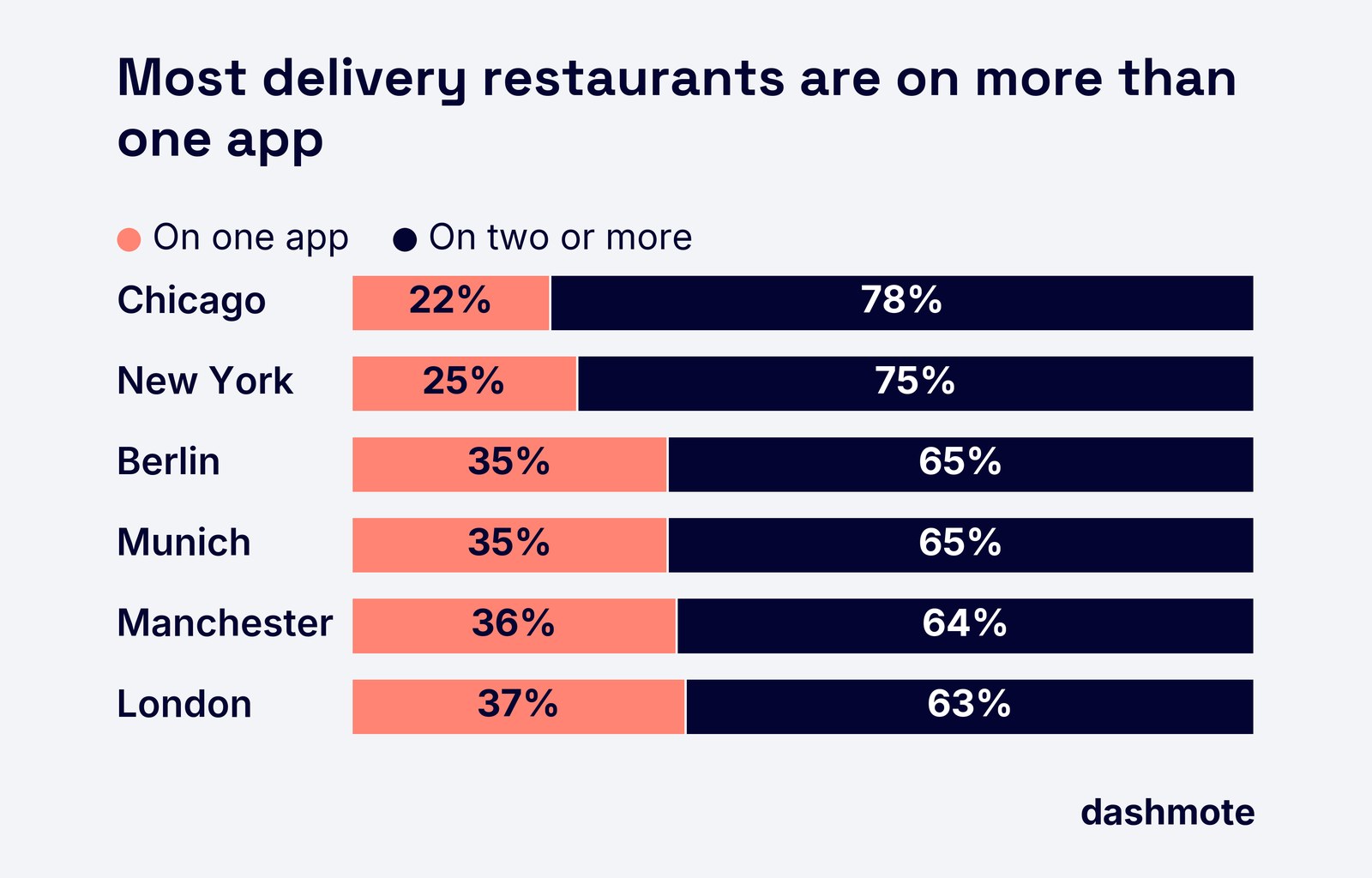 How exclusive is a delivery restaurant? Exclusivity in six cities